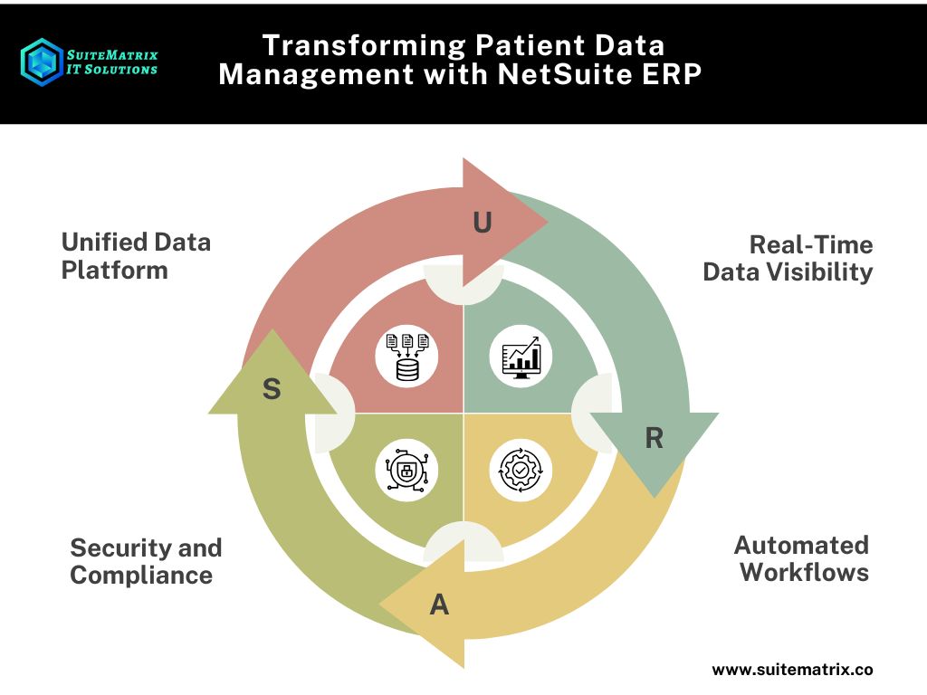 Transforming Patient Data Management with NetSuite ERP