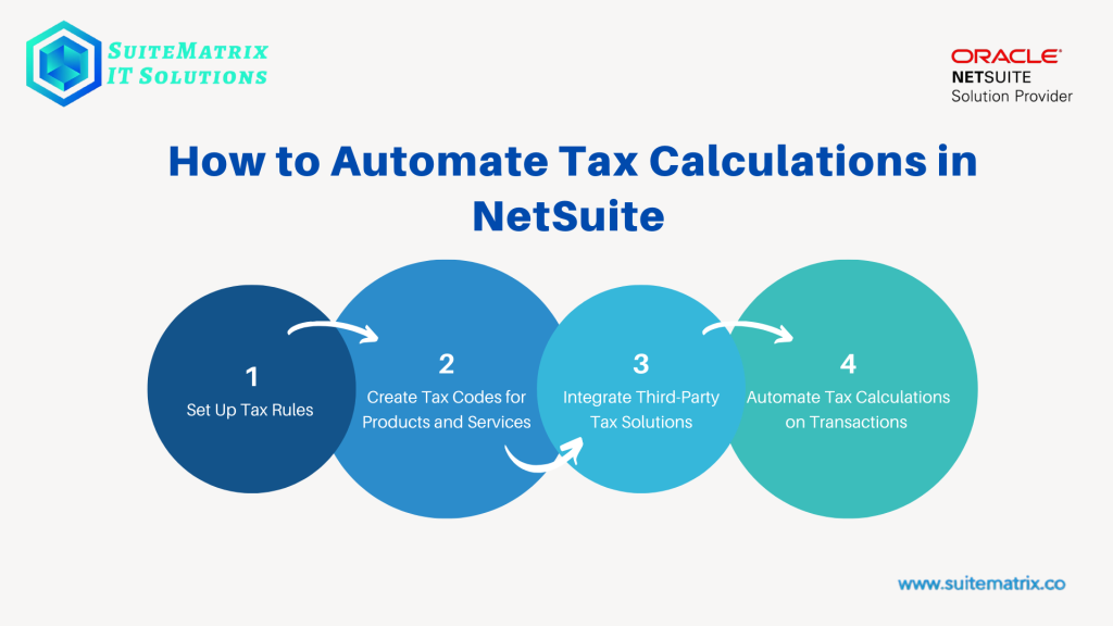 1. A visual guide illustrating the steps to automate tax calculations in NetSuite for efficient financial management. 2. An infographic detailing the process of automating tax calculations within NetSuite to streamline accounting tasks. 3. A diagram showcasing methods for automating tax calculations in NetSuite, enhancing accuracy and efficiency in tax management.