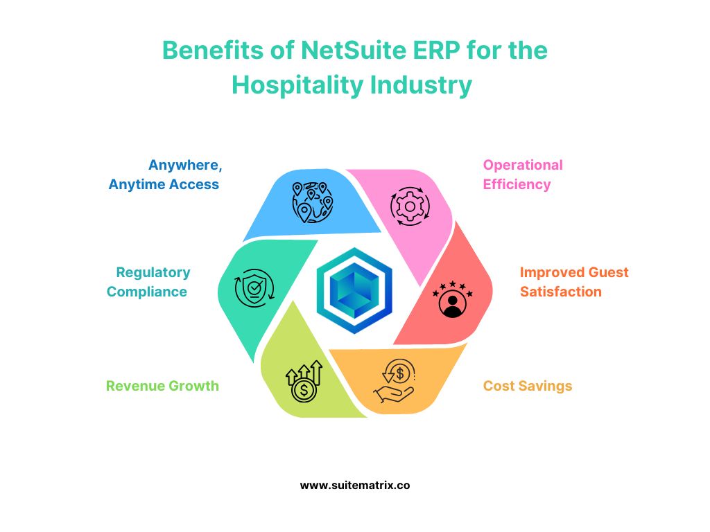 Infographic illustrating the benefits of NetSuite ERP for the hospitality industry, featuring six key benefits: "Anywhere, Anytime Access," "Regulatory Compliance," "Revenue Growth," "Operational Efficiency," "Improved Guest Satisfaction," and "Cost Savings." Each benefit is represented with corresponding icons and arranged around a central hexagon with the NetSuite logo, against a light background.