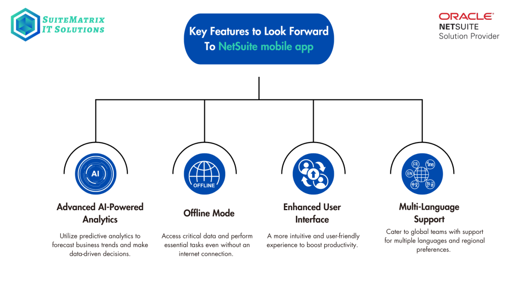 An infographic by SuiteMatrix IT Solutions highlighting key features of the NetSuite mobile app. The design includes a structured layout with four main features connected to a central heading: 'Key Features to Look Forward To NetSuite mobile app.' The SuiteMatrix IT Solutions logo appears in the top left, and the Oracle NetSuite Solution Provider badge is in the top right. The four features displayed with blue circular icons are: 'Advanced AI-Powered Analytics' (AI-based predictive analytics for business trends), 'Offline Mode' (access data and perform tasks without internet), 'Enhanced User Interface' (improved usability and productivity), and 'Multi-Language Support' (support for multiple languages and regional preferences).