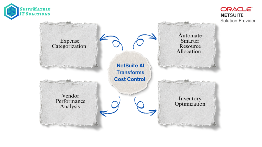 Flowchart showing "NetSuite AI Transforms Cost Control" with four branches: Expense Categorization, Vendor Performance Analysis, Automate Smarter Resource Allocation, Inventory Optimization.