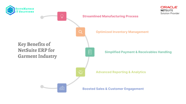 Key Benefits of NetSuite ERP for the Garment Industry - SuiteMatrix IT Solutions. The infographic highlights five benefits: Streamlined Manufacturing Process, Optimized Inventory Management, Simplified Payment & Receivables Handling, Advanced Reporting & Analytics, and Boosted Sales & Customer Engagement. SuiteMatrix and Oracle NetSuite branding included.