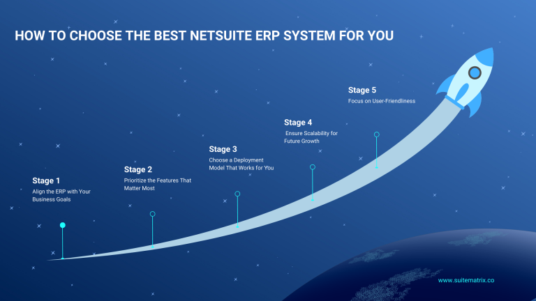 A blue-themed roadmap graphic showing a rocket ascending along a curved path, with five stages labeled: Stage 1 - Align the ERP with Your Business Goals; Stage 2 - Prioritize the Features That Matter Most; Stage 3 - Choose a Deployment Model That Works for You; Stage 4 - Ensure Scalability for Future Growth; Stage 5 - Focus on User-Friendliness. Title reads: 'How to Choose the Best NetSuite ERP System for You.' The website www.suitematrix.co is displayed at the bottom.