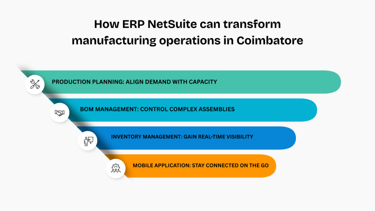 Infographic titled 'How ERP NetSuite can transform manufacturing operations in Coimbatore' with four key benefits: Production Planning – Align demand with capacity, BOM Management – Control complex assemblies, Inventory Management – Gain real-time visibility, and Mobile Application – Stay connected on the go. Each benefit is represented by a colorful horizontal bar with a corresponding icon.